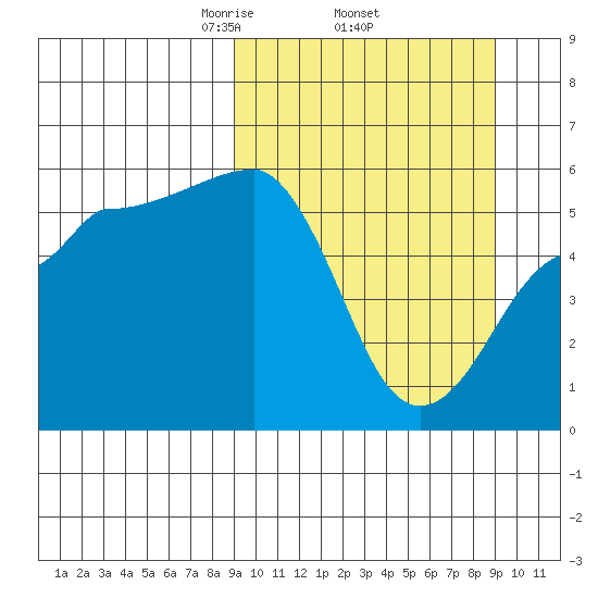 Sanak Harbor tide chart for Thursday, March 16, 2023