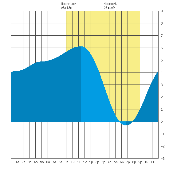Sanak Harbor tide chart for Friday, March 17, 2023
