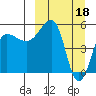 Sanak Harbor tide chart for Saturday, March 18, 2023