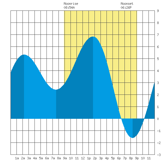 Sanak Harbor tide chart for Sunday, March 19, 2023
