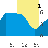 Sanak Harbor tide chart for Wednesday, March 1, 2023