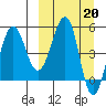 Sanak Harbor tide chart for Monday, March 20, 2023