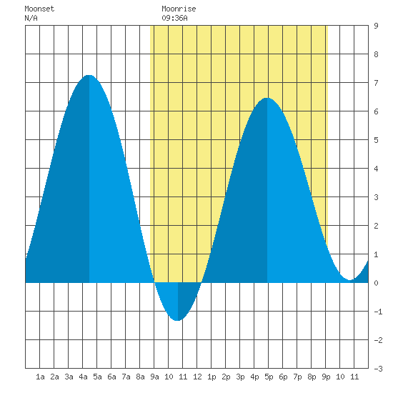 Sanak Harbor tide chart for Thursday, March 23, 2023