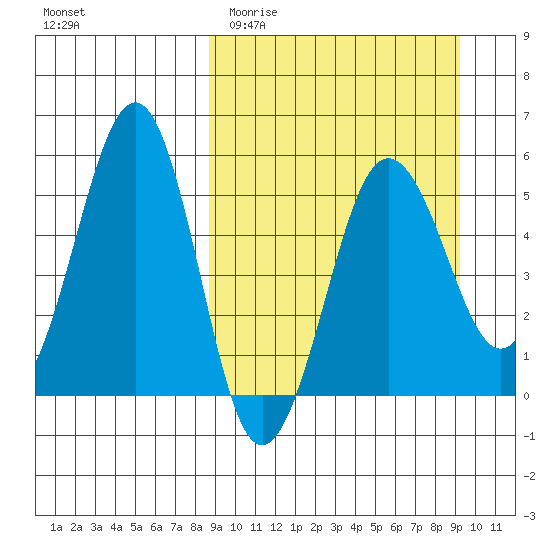 Sanak Harbor tide chart for Friday, March 24, 2023