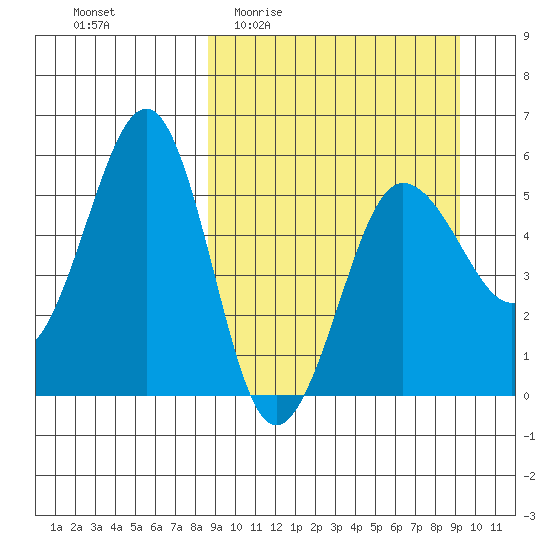 Sanak Harbor tide chart for Saturday, March 25, 2023