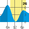 Sanak Harbor tide chart for Sunday, March 26, 2023