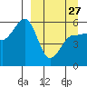 Sanak Harbor tide chart for Monday, March 27, 2023