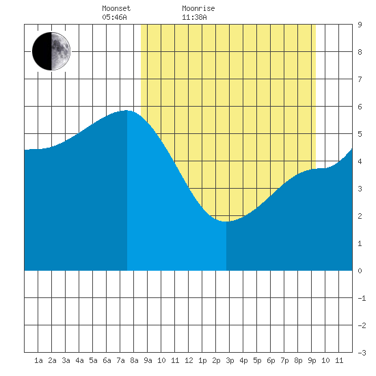 Sanak Harbor tide chart for Tuesday, March 28, 2023
