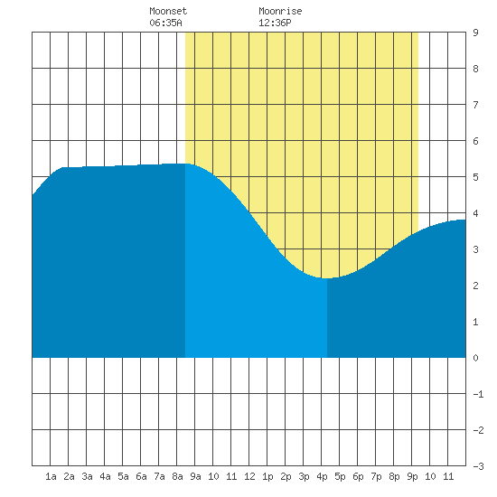 Sanak Harbor tide chart for Wednesday, March 29, 2023