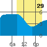 Sanak Harbor tide chart for Wednesday, March 29, 2023