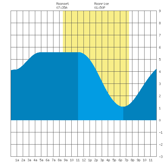 Sanak Harbor tide chart for Thursday, March 2, 2023