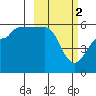 Sanak Harbor tide chart for Thursday, March 2, 2023
