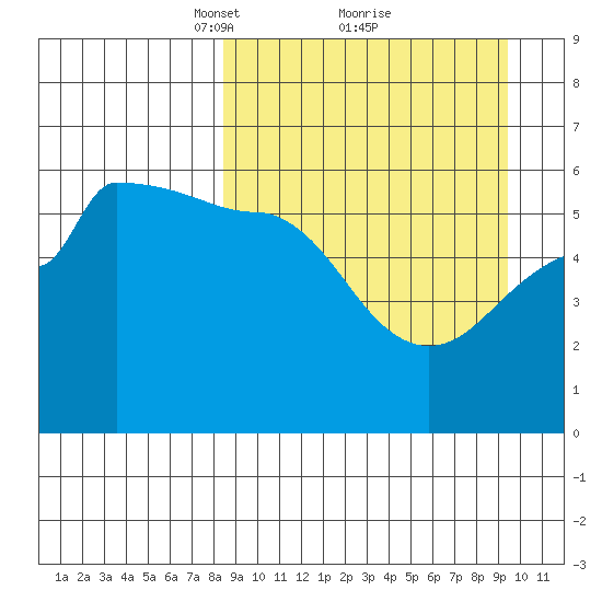 Sanak Harbor tide chart for Thursday, March 30, 2023