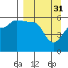 Sanak Harbor tide chart for Friday, March 31, 2023