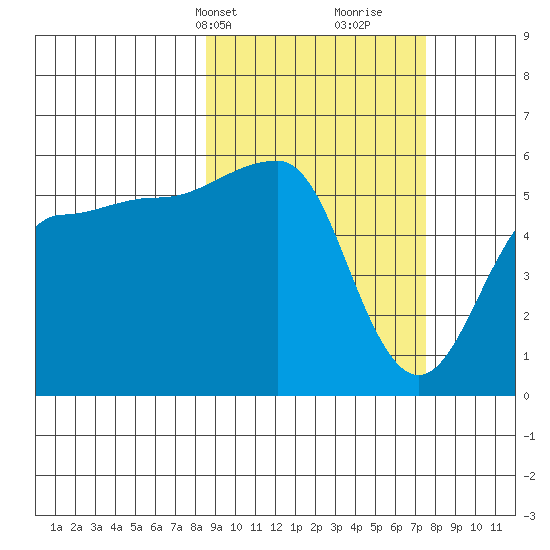 Sanak Harbor tide chart for Friday, March 3, 2023