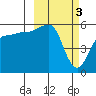 Sanak Harbor tide chart for Friday, March 3, 2023