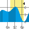 Sanak Harbor tide chart for Saturday, March 4, 2023