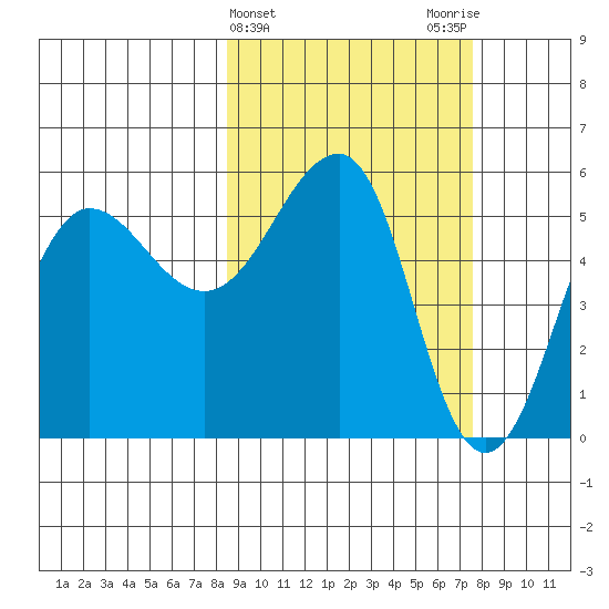 Sanak Harbor tide chart for Sunday, March 5, 2023