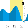Sanak Harbor tide chart for Sunday, March 5, 2023
