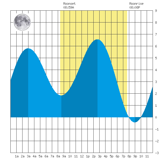Sanak Harbor tide chart for Tuesday, March 7, 2023