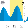 Sanak Harbor tide chart for Tuesday, March 7, 2023