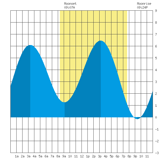 Sanak Harbor tide chart for Wednesday, March 8, 2023