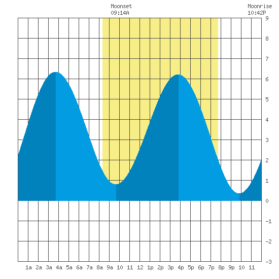 Sanak Harbor tide chart for Thursday, March 9, 2023