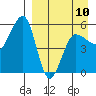 Sanak Harbor tide chart for Monday, April 10, 2023