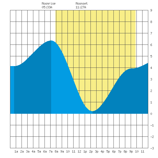 Sanak Harbor tide chart for Wednesday, April 12, 2023