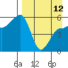 Sanak Harbor tide chart for Wednesday, April 12, 2023