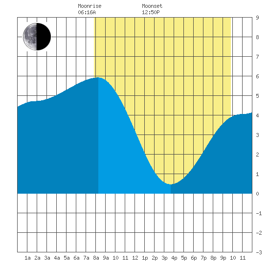 Sanak Harbor tide chart for Thursday, April 13, 2023