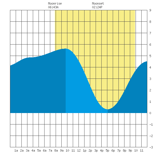 Sanak Harbor tide chart for Friday, April 14, 2023