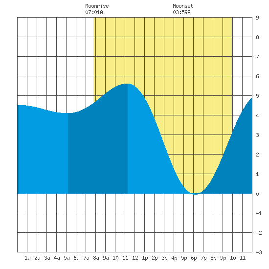 Sanak Harbor tide chart for Saturday, April 15, 2023