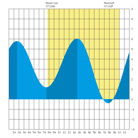 Sanak Harbor tide chart for Monday, April 17, 2023