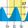 Sanak Harbor tide chart for Monday, April 17, 2023