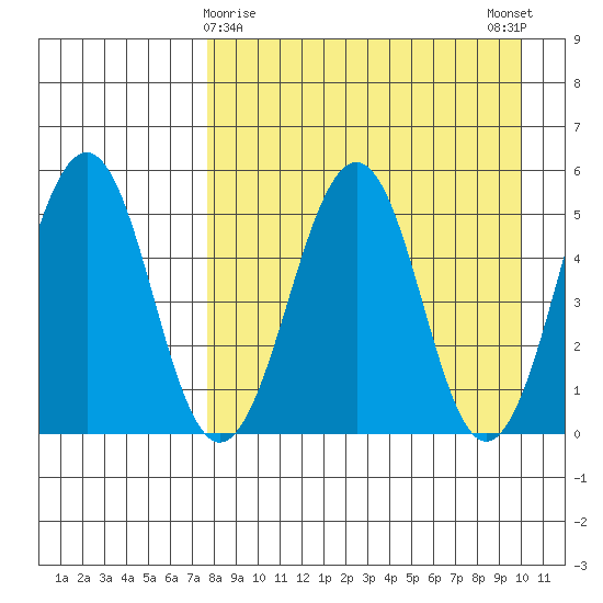 Sanak Harbor tide chart for Tuesday, April 18, 2023