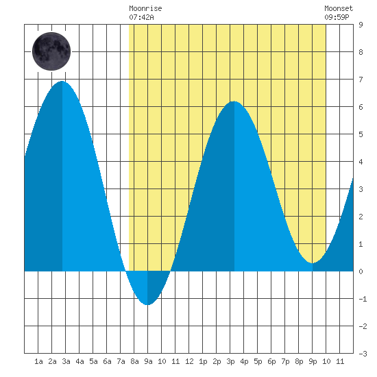 Sanak Harbor tide chart for Wednesday, April 19, 2023