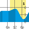 Sanak Harbor tide chart for Saturday, April 1, 2023
