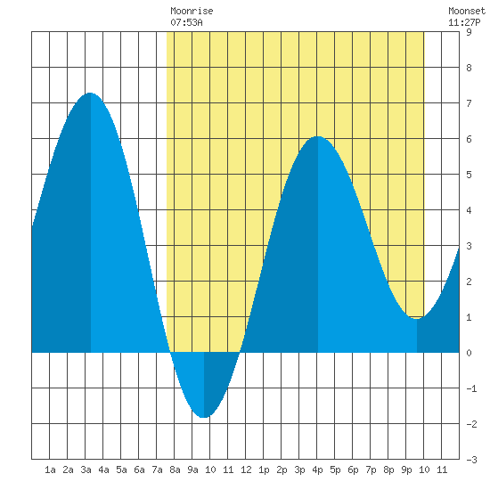 Sanak Harbor tide chart for Thursday, April 20, 2023