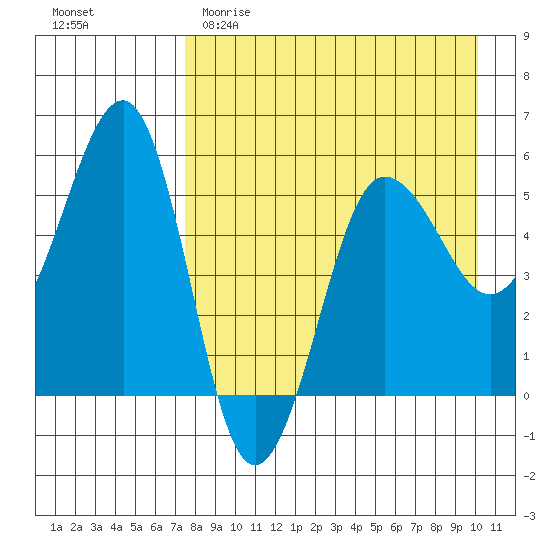 Sanak Harbor tide chart for Saturday, April 22, 2023