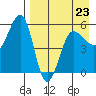Sanak Harbor tide chart for Sunday, April 23, 2023