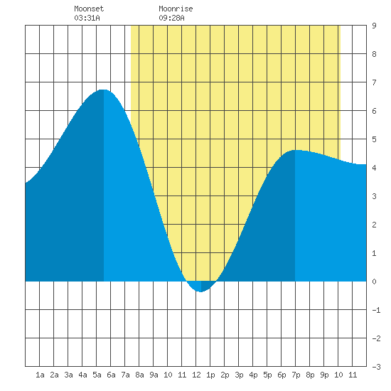Sanak Harbor tide chart for Monday, April 24, 2023
