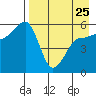 Sanak Harbor tide chart for Tuesday, April 25, 2023