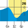 Sanak Harbor tide chart for Wednesday, April 26, 2023
