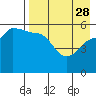 Sanak Harbor tide chart for Friday, April 28, 2023