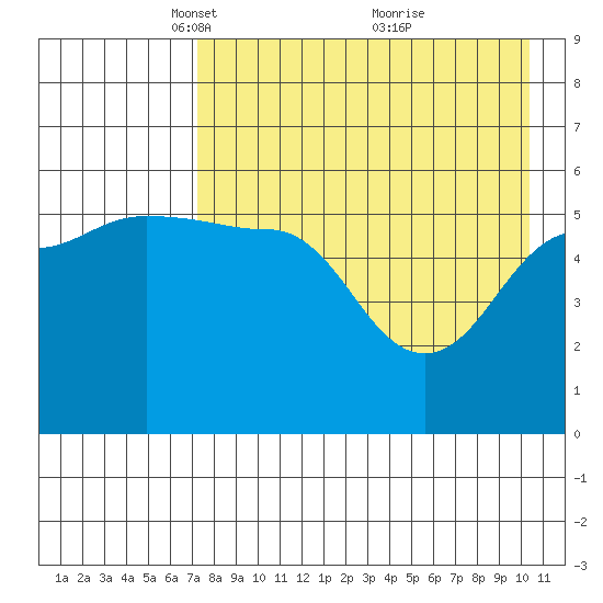 Sanak Harbor tide chart for Saturday, April 29, 2023
