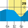 Sanak Harbor tide chart for Saturday, April 29, 2023