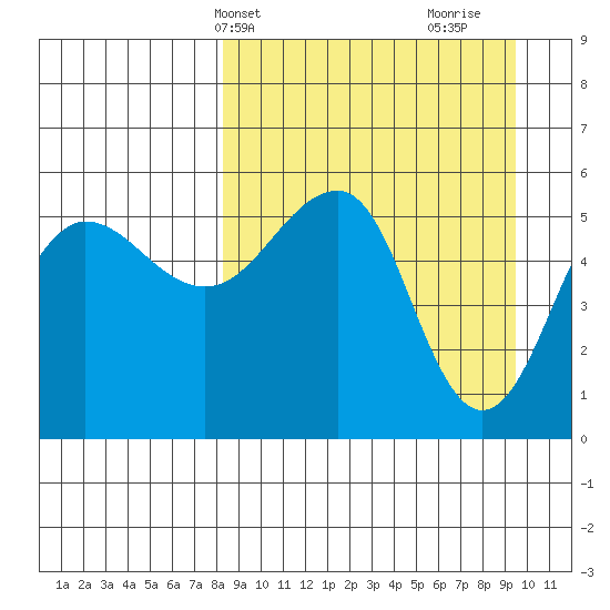 Sanak Harbor tide chart for Sunday, April 2, 2023