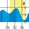 Sanak Harbor tide chart for Sunday, April 2, 2023