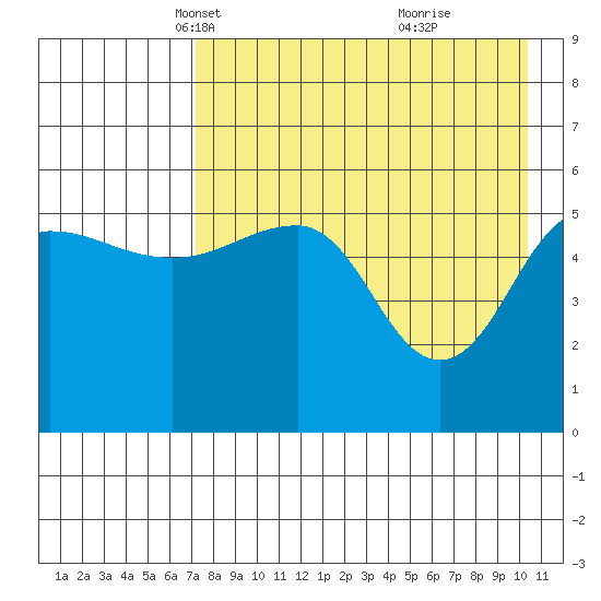 Sanak Harbor tide chart for Sunday, April 30, 2023